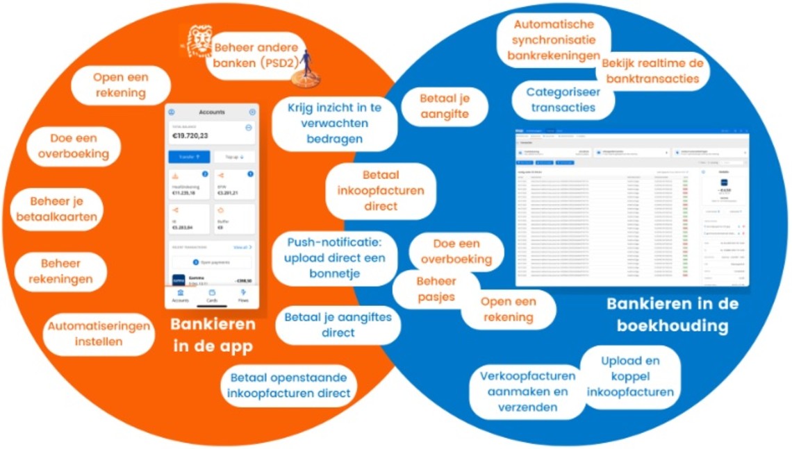integratie boekhouden en bankieren snelstart