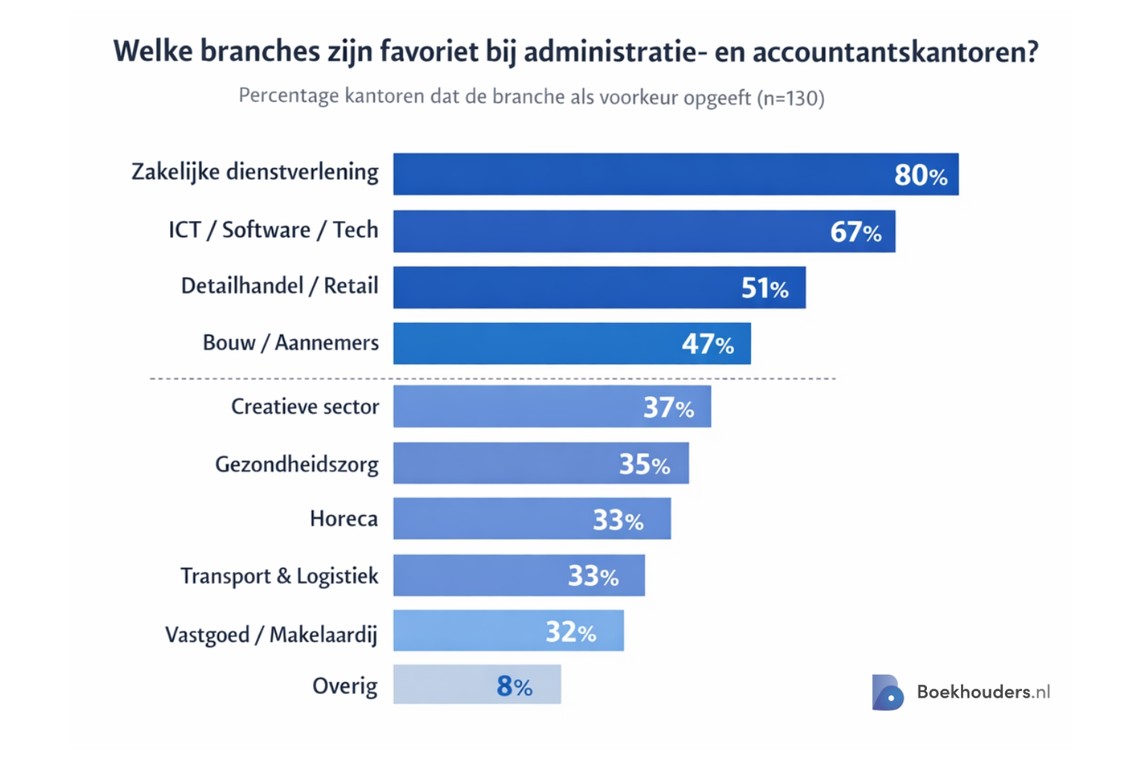 Onderzoek Boekhouders.nl Boekhouders zeggen vaker nee tegen deze branches