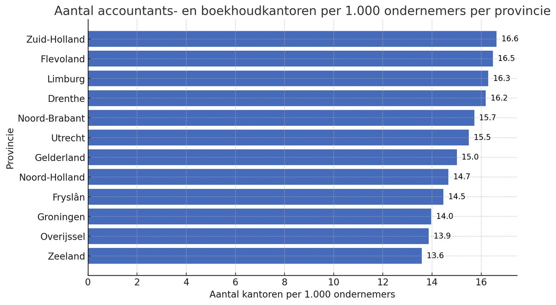 goede accountant vinden