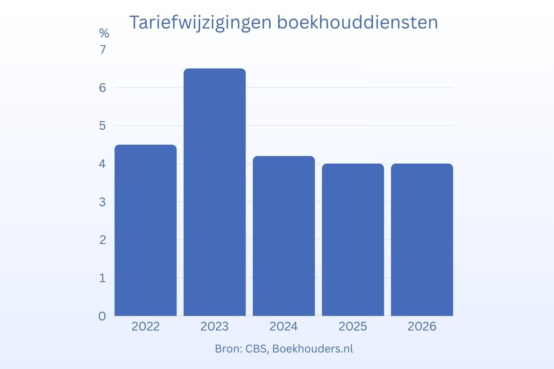Onderzoek tariefwijzigingen boekhouddiensten door de jaren