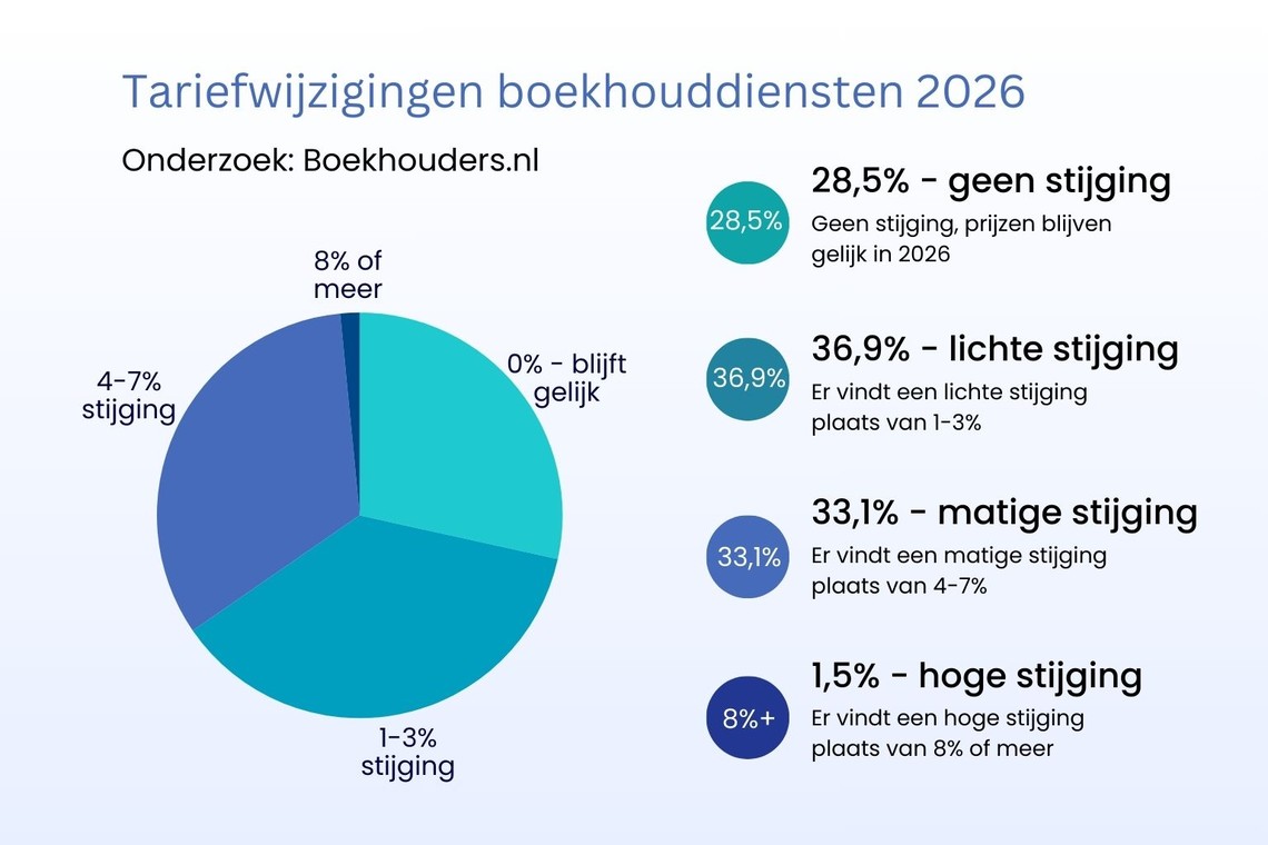 Onderzoek tariefwijzigingen boekhouddiensten