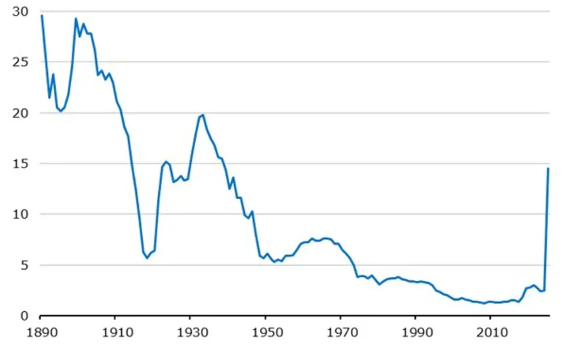 VS importheffingen geschiedenis