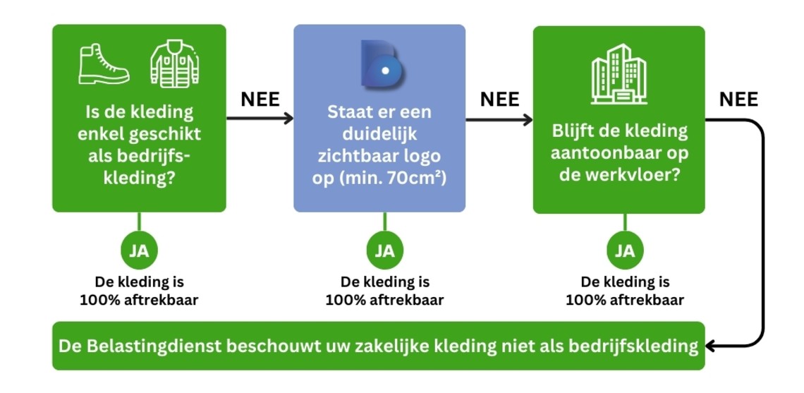 is werkkleding fiscaal aftrekbaar
