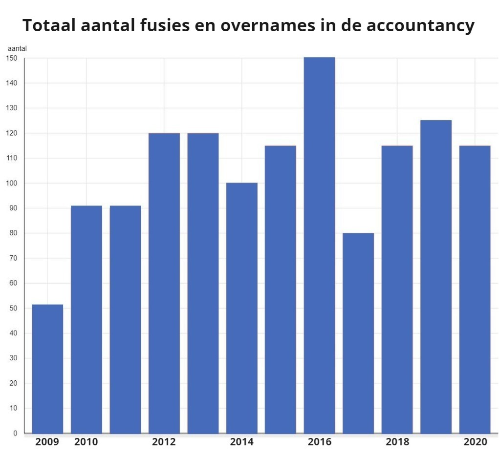 Aantal fusies overnames accountantskantoren