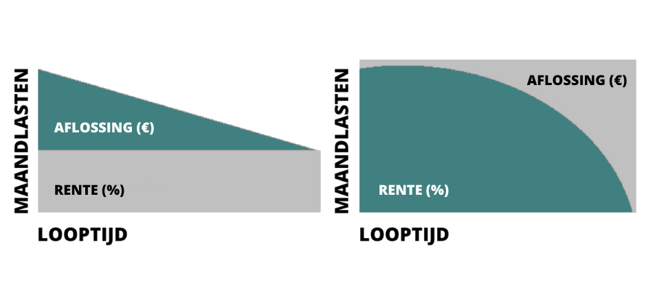Lineaire of annuitaire lening